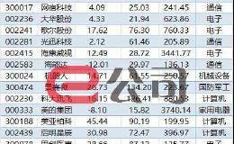 深交所新发布五大指数 20家公司进入多个指数样本股