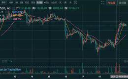 太刺激！比特币行情5天内多次反转 期货屡屡爆仓！已有平台9亿无法兑付