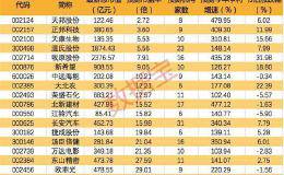 机构预计今年净利翻倍个股名单来了 最高增近30倍 6股<em>市盈率</em>低至个位数