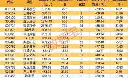 机构预计今年净利翻倍个股名单来了 最高增近30倍 6股市盈率低至个位数