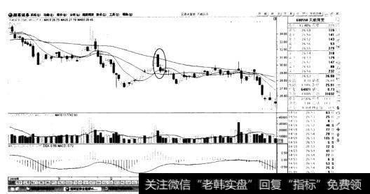 高位待入线分析图