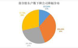 185家公司股东户数下降 21家筹码集中度提升逾两成