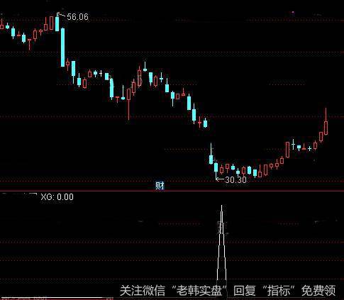 通达信起死回生<a href='/tongdaxin/286635.html'>选股指标</a>公式详细介绍