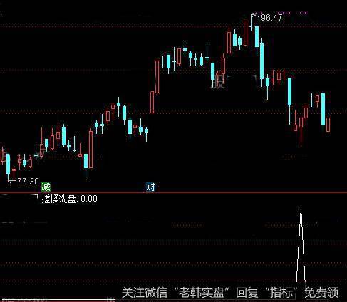 通达信揉搓洗盘<a href='/tongdaxin/286635.html'>选股指标</a>公式详细介绍