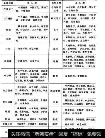 龙头股续表1各方面