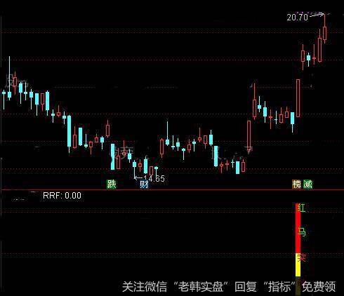 通达信红马抓涨停防开板指标公式详细介绍