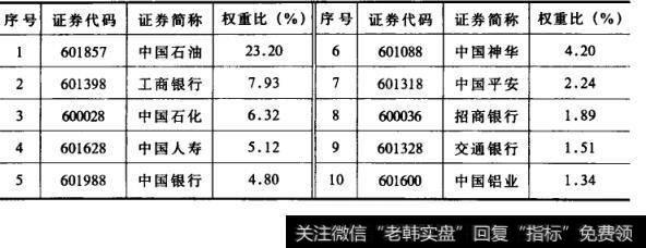 A股十大权重比及权重股