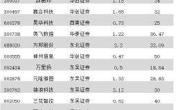 评级变动：23家被首次覆盖 科华恒盛获“买入”评级