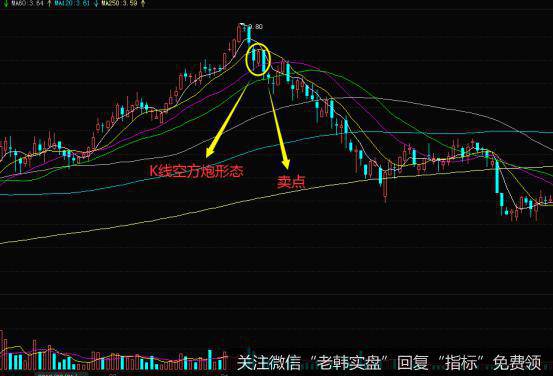 K线空方炮形态的实战案例