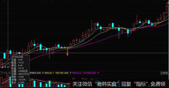 换手率识别主力的实战案例