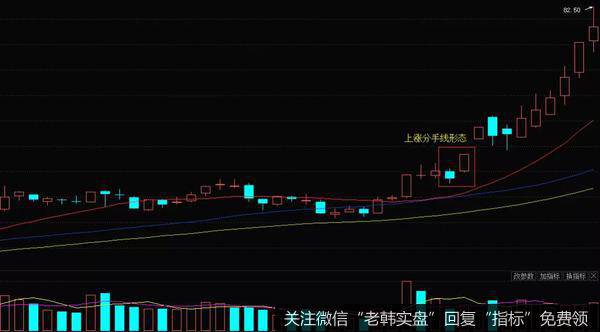 K线上涨分手线形态实战案例