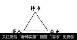 单一投资者的投资角色变换关系