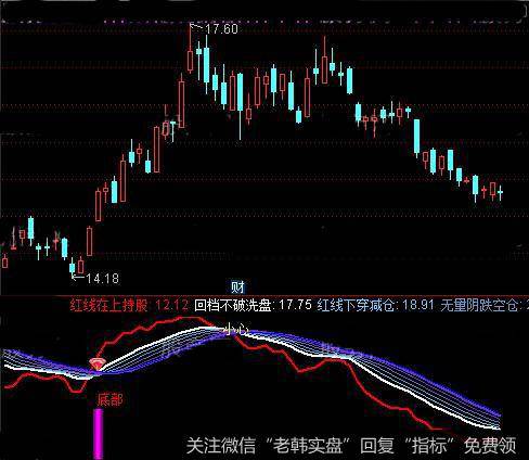 通达信<a href='/zuoyugen/290230.html'>趋势</a>类指标公式详细介绍