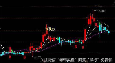 通达信AI机器狗主图指标公式详细介绍