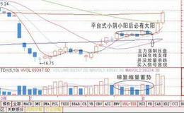 出现这些信号就是买入机会