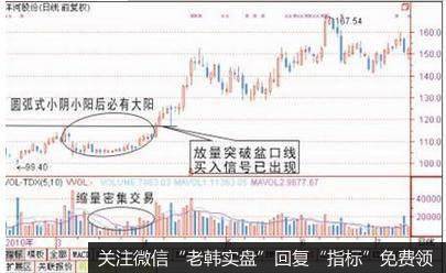 圆弧式的小阴小阳后必有大阳