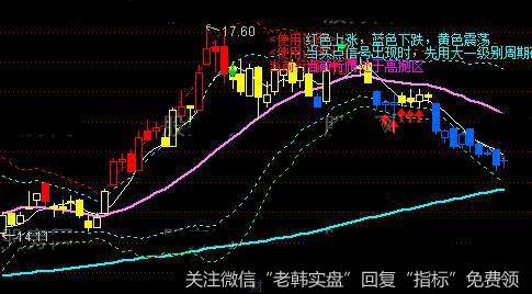 通达信股彩黎明主图指标公式详细介绍