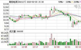 <em>南极电商</em>：融资净偿还1224.46万元，融资余额1.56亿元（02-19）