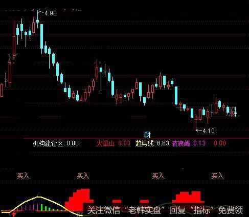 通达信波段神器指标公式详细介绍