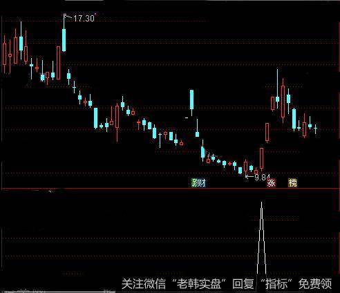 通达信波段王中王<a href='/tongdaxin/286635.html'>选股指标</a>公式详细介绍