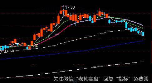 通达信聪明买卖主图指标公式详细介绍