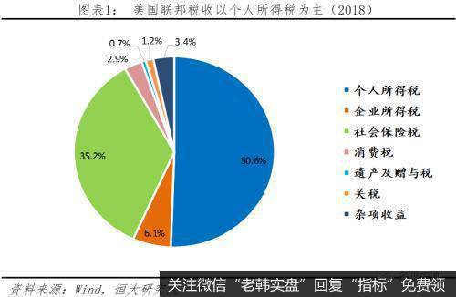 任泽平<a href='/caijunyi/290233.html'>股市</a>最新相关消息：中美税制及税负比较2