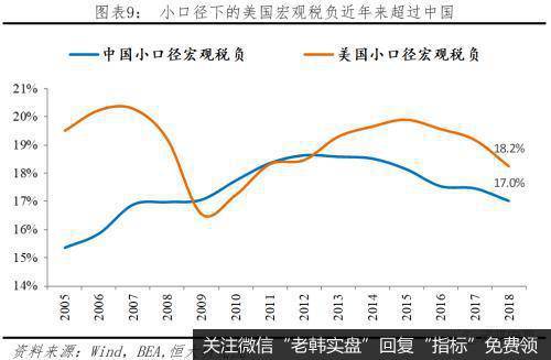 任泽平股市最新相关消息：中美税制及税负比较10