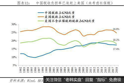 任泽平股市最新相关消息：中美税制及税负比较13