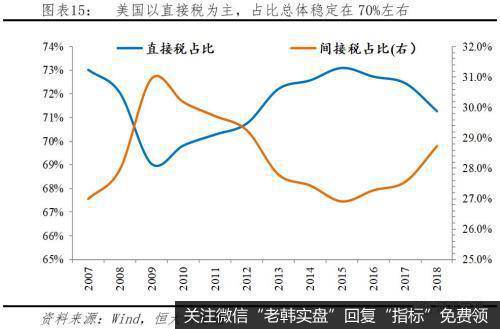 任泽平股市最新相关消息：中美税制及税负比较16