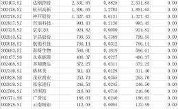 93家公司高管开年买买买 4家公司获2.36亿元增持有“升”机