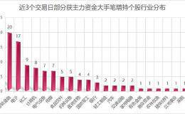 万亿成交再助大盘攻克3000点 103只股票获主力资金大手笔增持