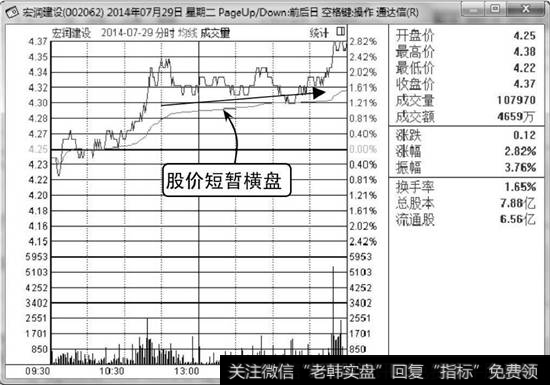 宏润建设分时走势图