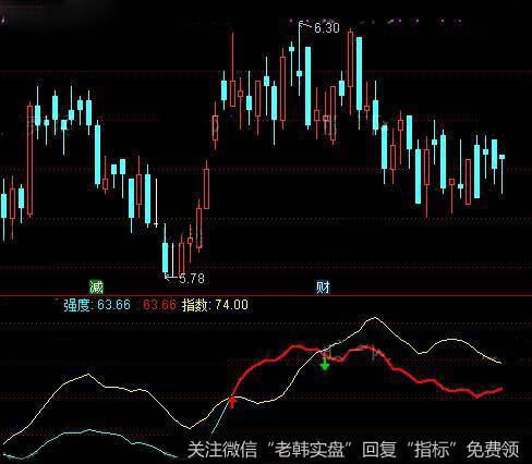 通达信指数强度指标公式详细介绍