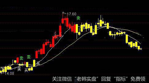 通达信暴涨3号操盘王主图指标公式详细介绍