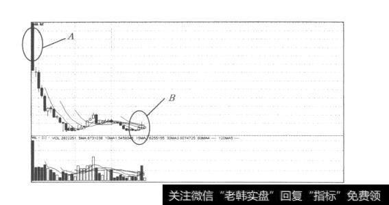 图5中国石油(801857)上市后日K线图