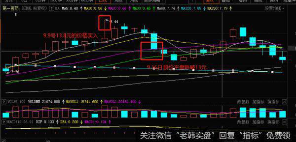 <a href='/hyzx/124672.html'>第一医药</a>在2010年的9月份的日K线走势图