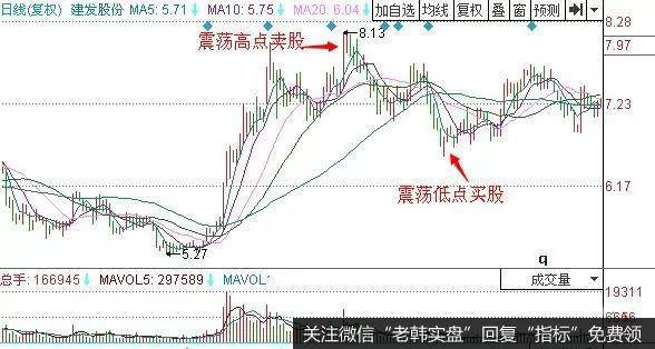 实在震荡中的阶段性高点来选择短线买股并且在随后的阶段性低点在进行短线买股操作