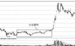 看盘追涨秘笈：黑马股启动前的形态