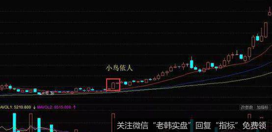 小鸟依人K线形态买入时机
