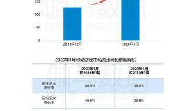 全年能大红大紫的板块会是哪些？游戏行业有这个潜力