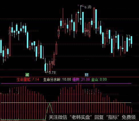 通达信暴涨2号指标公式详细介绍