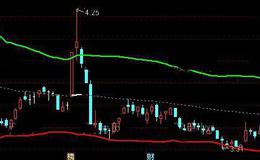 通达信周线BOLL主图指标公式详细介绍