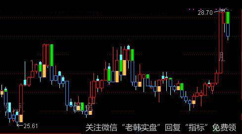 通达信裸K线主图指标公式详细介绍