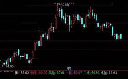 通达信缠论顶底背驰指标公式详细介绍