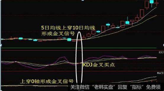 均线 MACD KDJ”三线金叉共振，巧抓黑马股，从未亏过