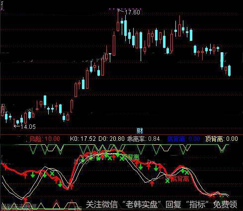 通达信SKDJ顶底指标公式详细介绍