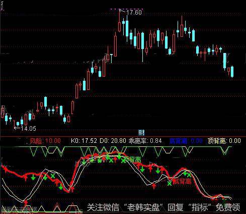 通达信SKDJ顶底指标公式详细介绍