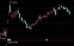 通达信牛股强势起爆选股指标公式详细介绍