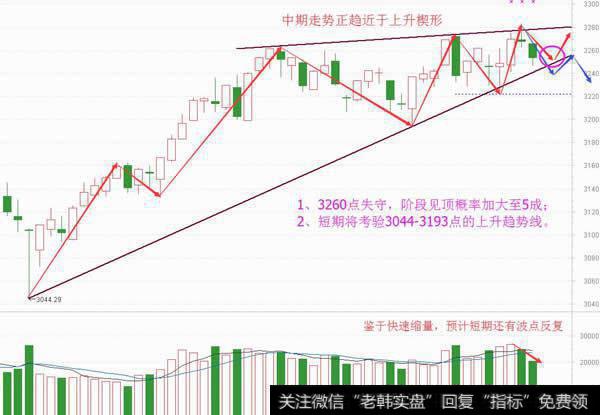 上升楔形渐成型，上突or阶段见顶