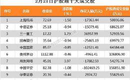 北向资金今日净流出11.20亿元 大幅净买入三一重工3.70亿元